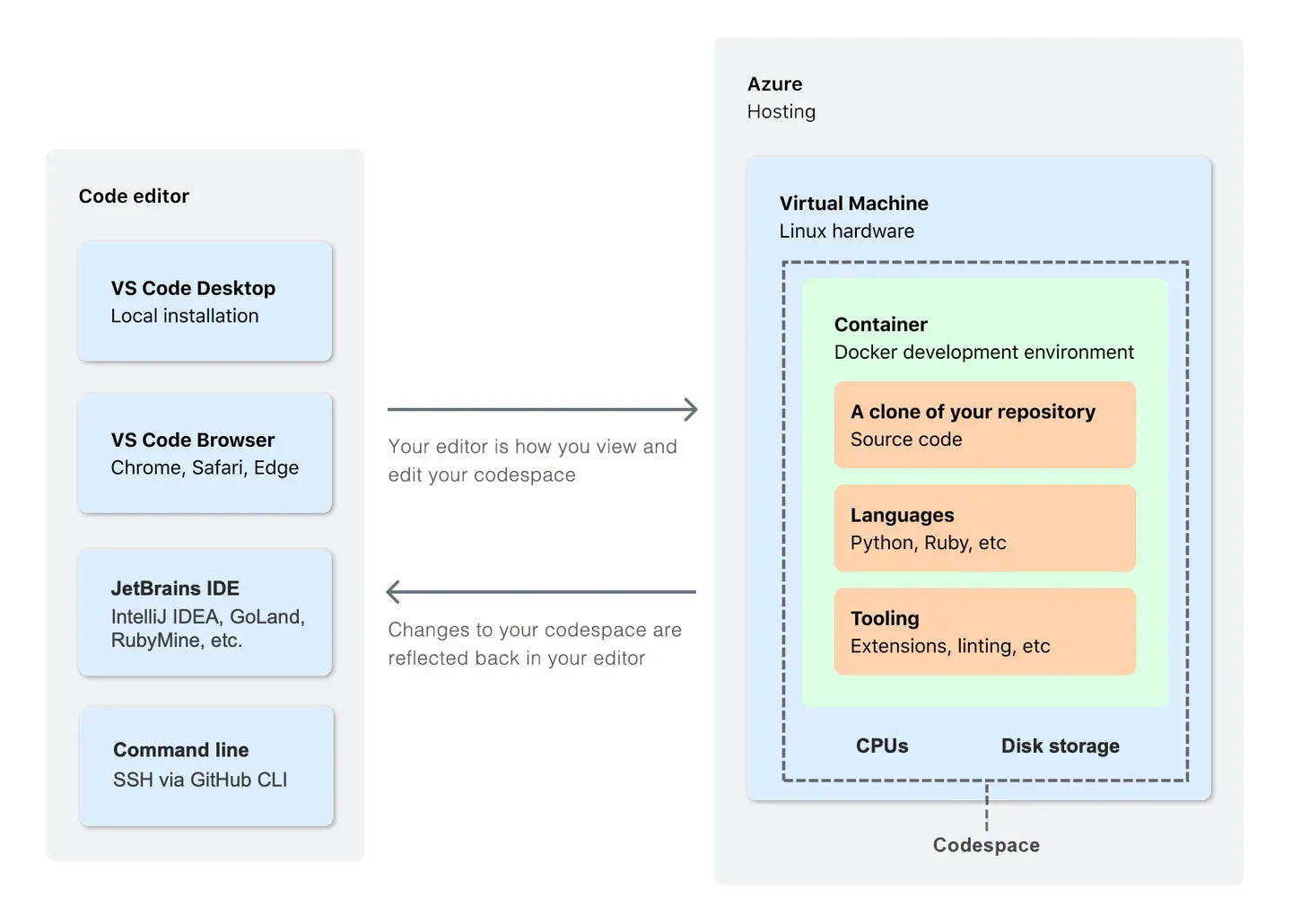 Code Spaces