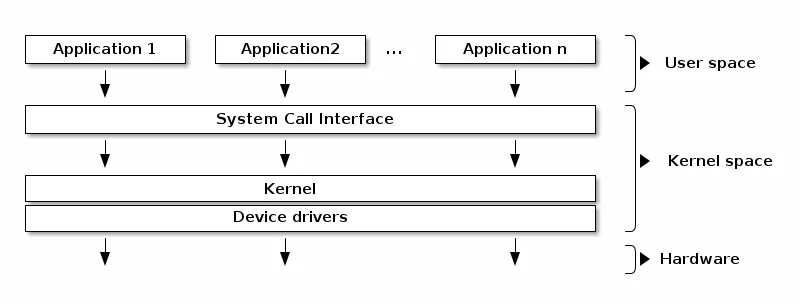 Credits: Linux-kernel-labs.github.io