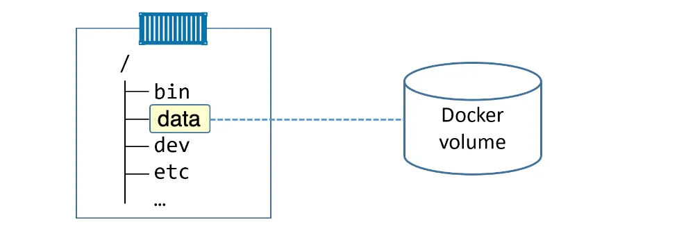 Volumes in Docker